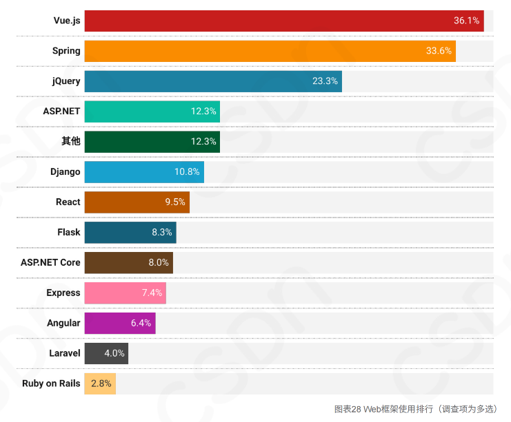 月薪8k 17k比例下降 每日写不足300行代码 拒绝加班,2023 中国开发者调查报告出炉
