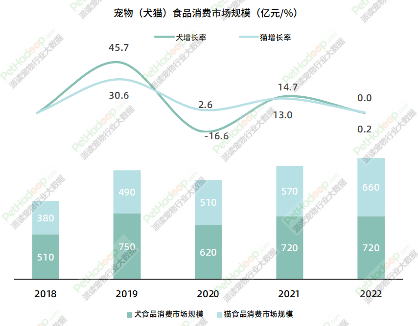 《2023年中国宠物食品市场消费报告》解读：品类结构进一步多元化，犬猫市场格局“生变”(图1)