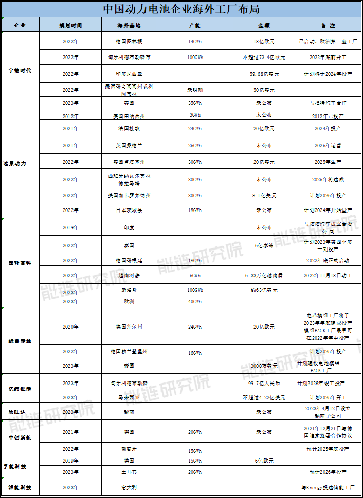 欧洲《新电池法》明年7月大考，中国动力电池企业怎么办？(图3)