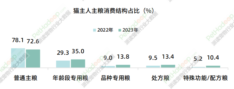 《2023年中国宠物食品市场消费报告》解读：品类结构进一步多元化，犬猫市场格局“生变”(图4)