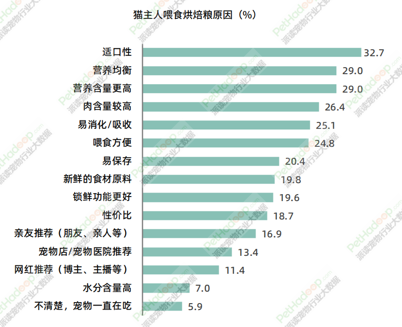 《2023年中国宠物食品市场消费报告》解读：品类结构进一步多元化，犬猫市场格局“生变”(图14)