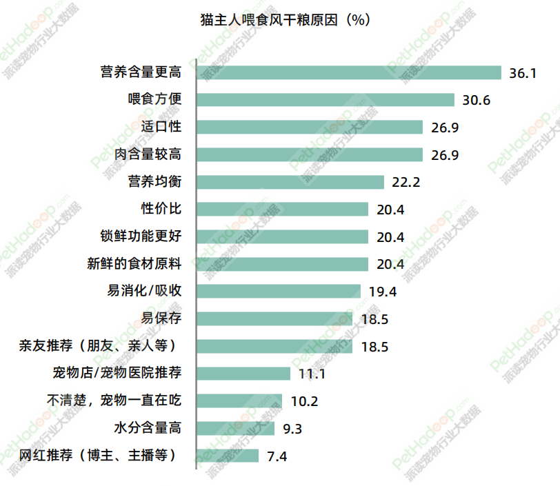 《2023年中国宠物食品市场消费报告》解读：品类结构进一步多元化，犬猫市场格局“生变”(图18)