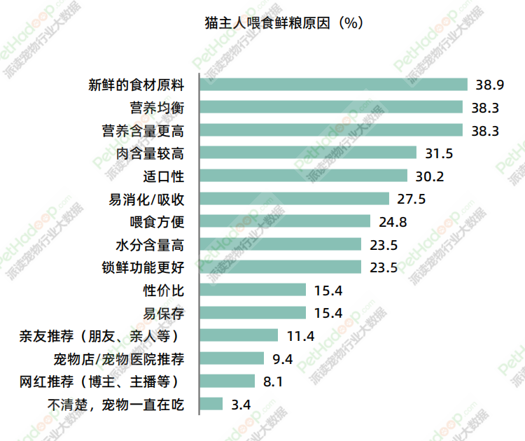 《2023年中国宠物食品市场消费报告》解读：品类结构进一步多元化，犬猫市场格局“生变”(图22)