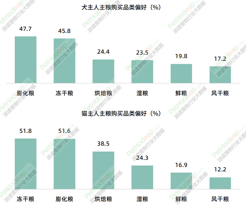 《2023年中国宠物食品市场消费报告》解读：品类结构进一步多元化，犬猫市场格局“生变”(图8)