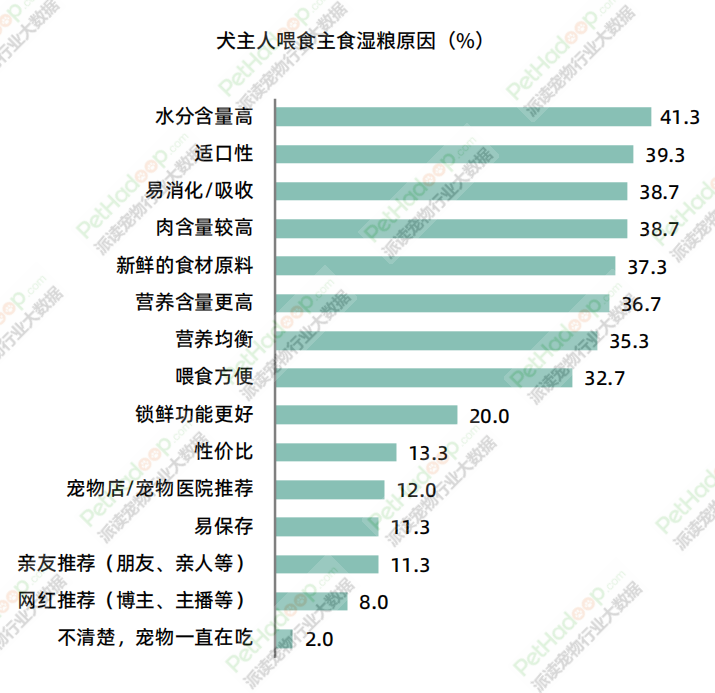 《2023年中国宠物食品市场消费报告》解读：品类结构进一步多元化，犬猫市场格局“生变”(图19)