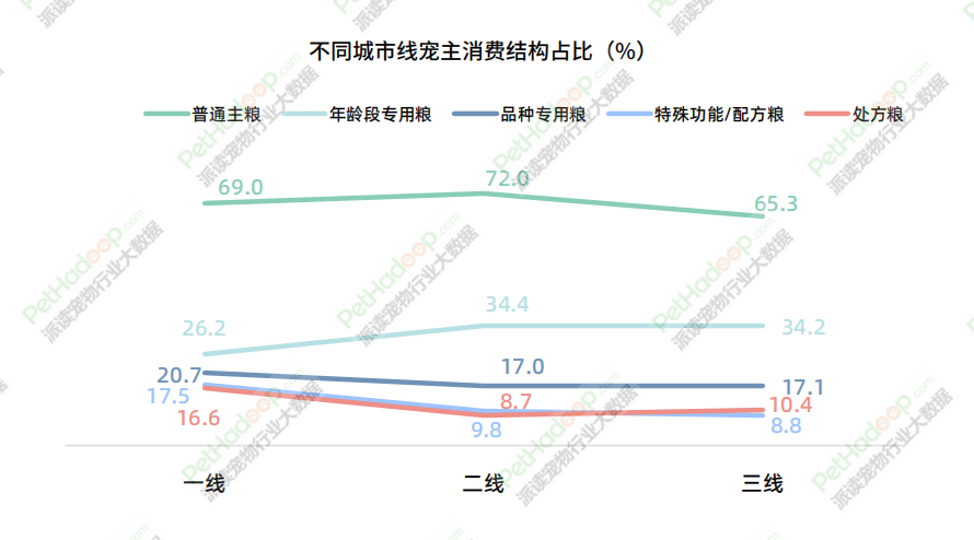 《2023年中国宠物食品市场消费报告》解读：品类结构进一步多元化，犬猫市场格局“生变”(图6)