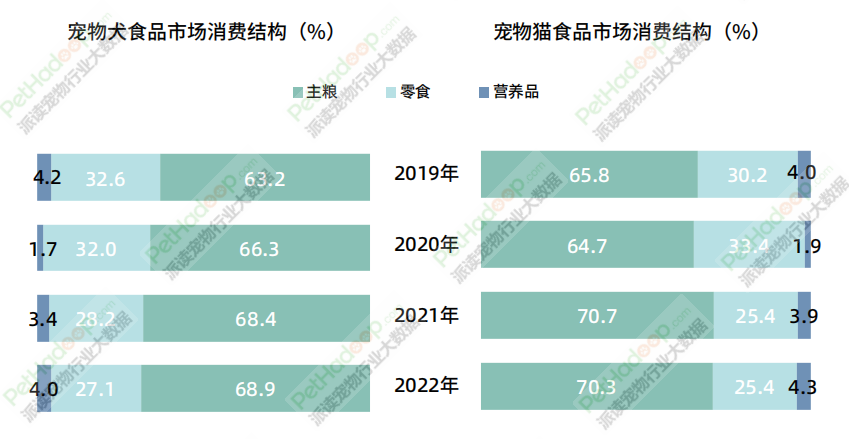 《2023年中国宠物食品市场消费报告》解读：品类结构进一步多元化，犬猫市场格局“生变”(图2)