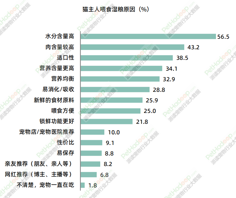 《2023年中国宠物食品市场消费报告》解读：品类结构进一步多元化，犬猫市场格局“生变”(图20)