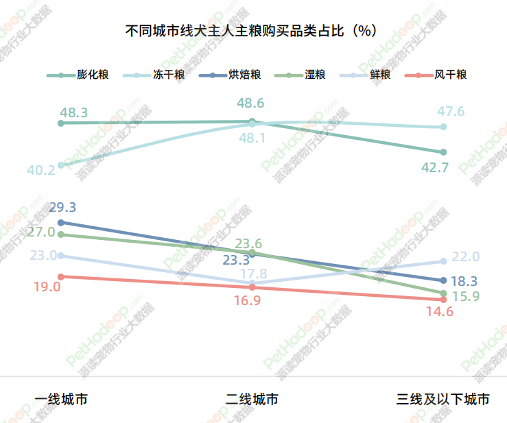 《2023年中国宠物食品市场消费报告》解读：品类结构进一步多元化，犬猫市场格局“生变”(图9)