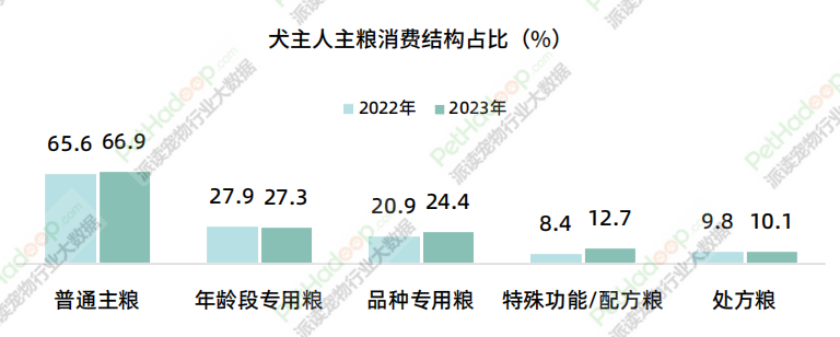 《2023年中国宠物食品市场消费报告》解读：品类结构进一步多元化，犬猫市场格局“生变”(图5)