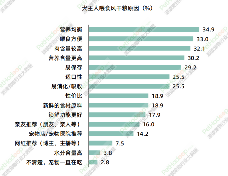 《2023年中国宠物食品市场消费报告》解读：品类结构进一步多元化，犬猫市场格局“生变”(图17)