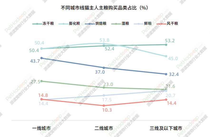 《2023年中国宠物食品市场消费报告》解读：品类结构进一步多元化，犬猫市场格局“生变”(图10)