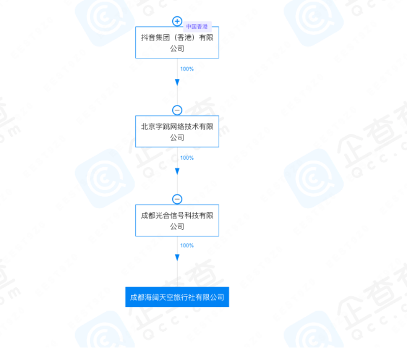 抖音，悄悄成立一家旅行社