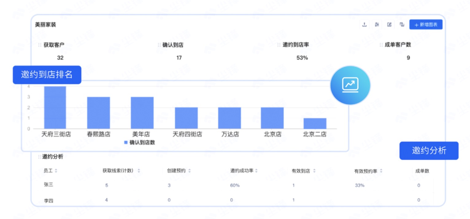 面谈邀约环节总流失客户，试试这3招！