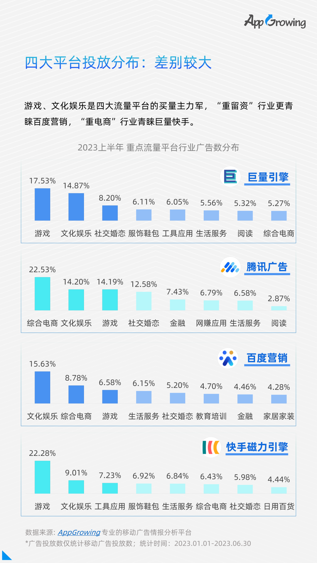 2023上半年买量大盘：行业整体复苏，游戏赛道拥挤，素材淘汰速度加快……-三里屯信息流