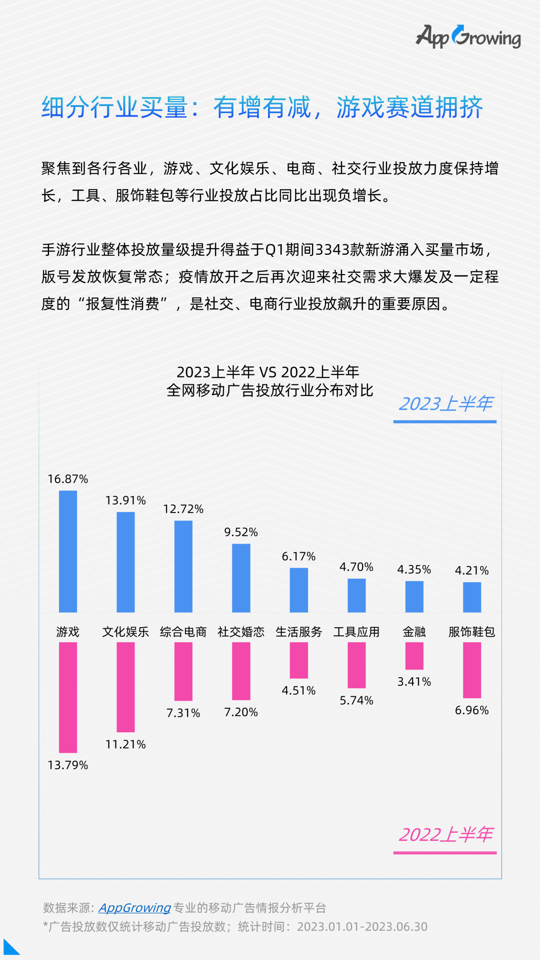 2023上半年买量大盘：行业整体复苏，游戏赛道拥挤，素材淘汰速度加快……-三里屯信息流