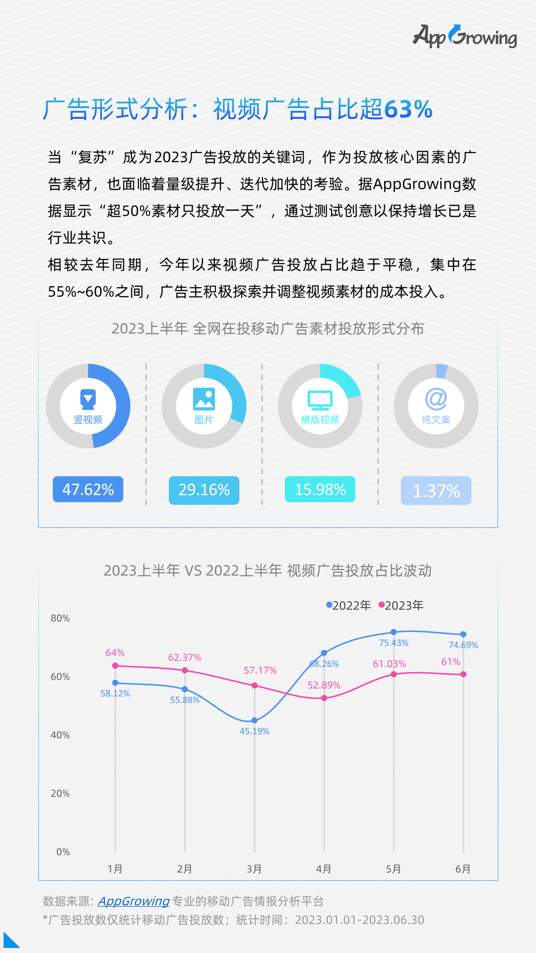 2023上半年买量大盘：行业整体复苏，游戏赛道拥挤，素材淘汰速度加快……-三里屯信息流