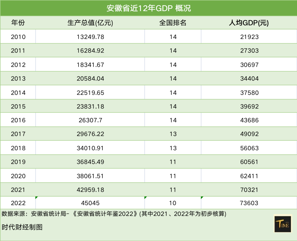 31地半年GDP放榜，安徽再超上海-36氪