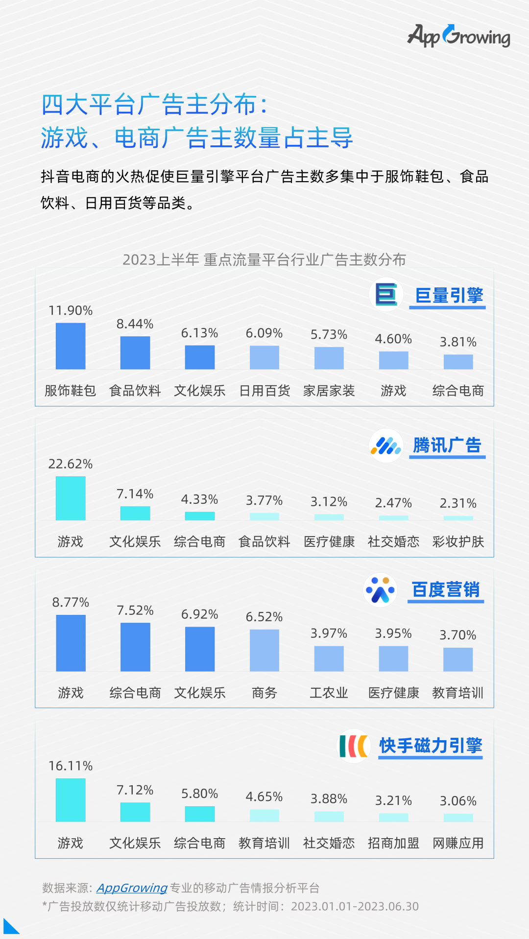 2023上半年买量大盘：行业整体复苏，游戏赛道拥挤，素材淘汰速度加快……-三里屯信息流