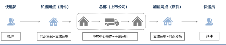 中国快递行业大战：快递网点加速倒闭，巨头争相上市