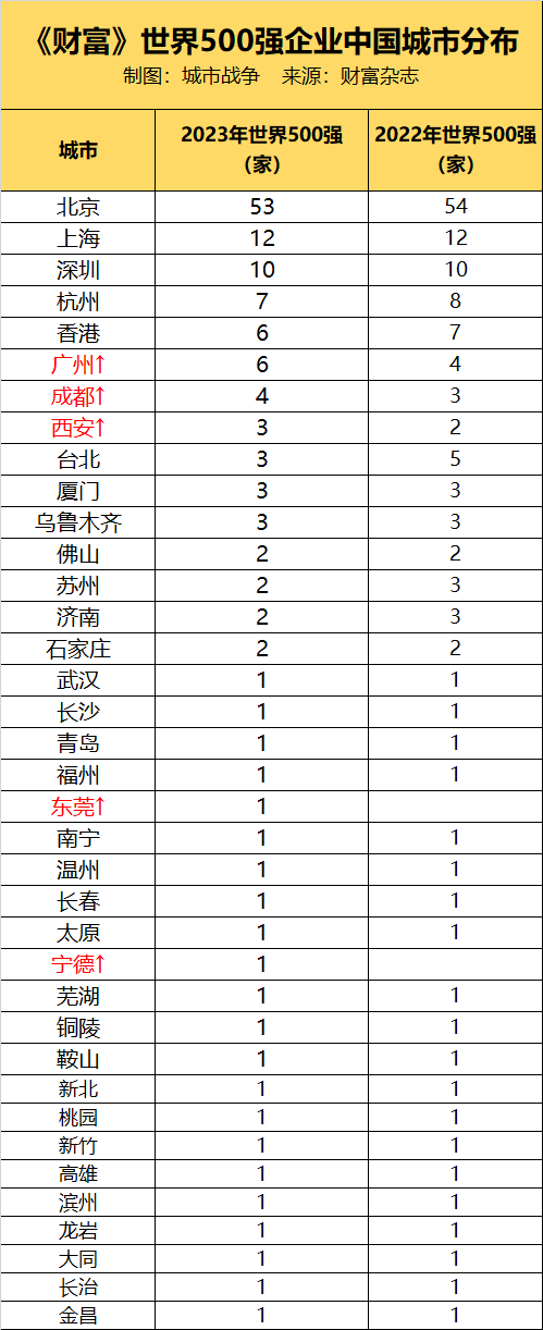 排行榜图_2023年中国百强城市排行榜:京沪强势领先,合肥持续上升