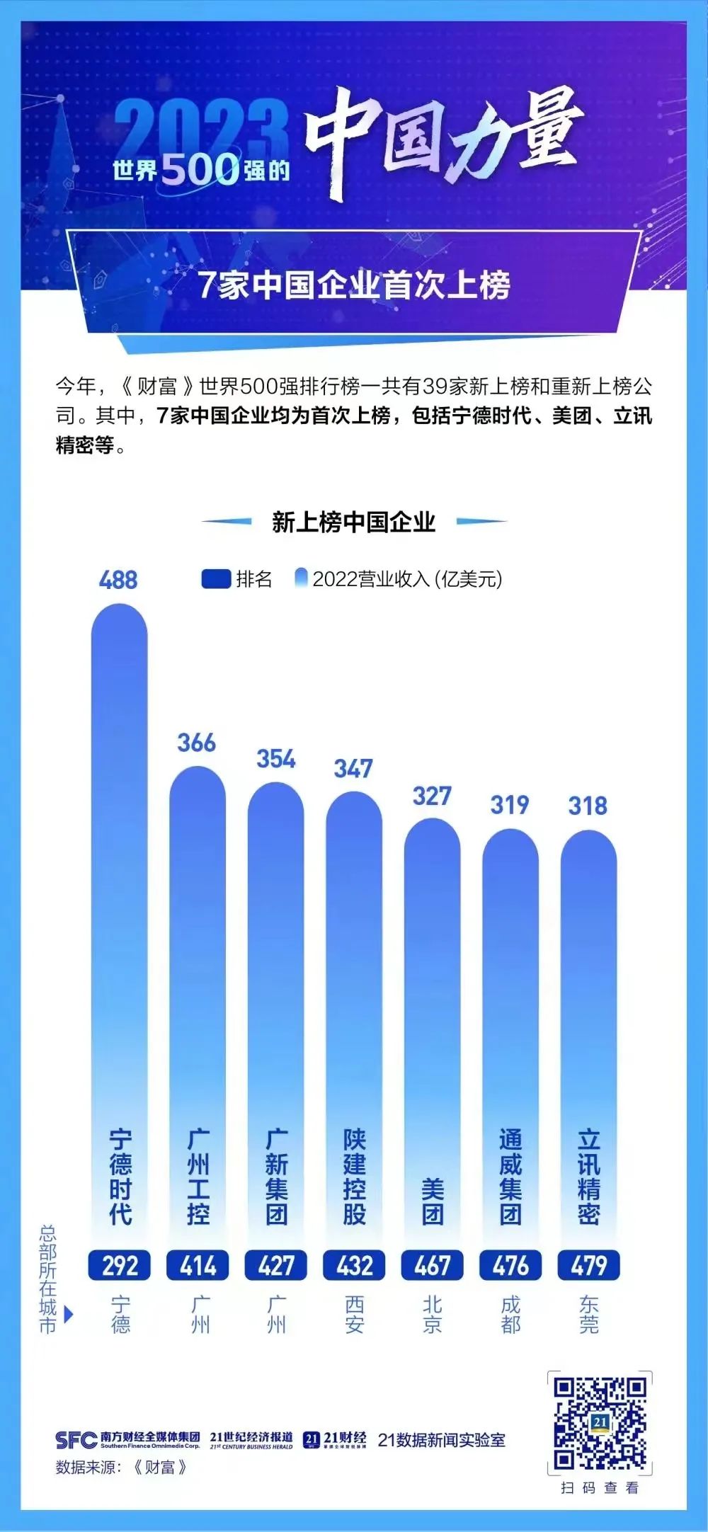 互联网公司排行_最新世界500强出炉:华为跌出100强,互联网8强中国占一半