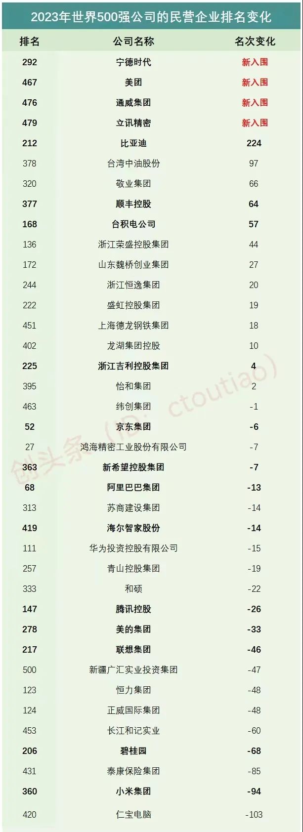 集团排行_2023年《财富》中国500强排行榜揭晓国家电网以5300亿美元营收位...