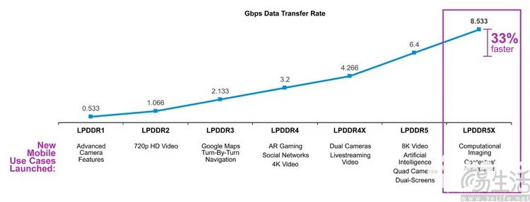 為什麼智慧型手機所用的記憶體，都要比PC的快很多？