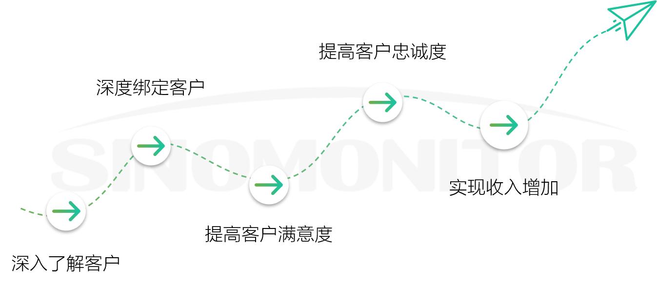 私域时代下的营销模式创新 ——协同私域与会员，打造品牌新增长曲线(图1)