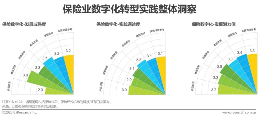 023年中国保险业数字化转型研究报告"