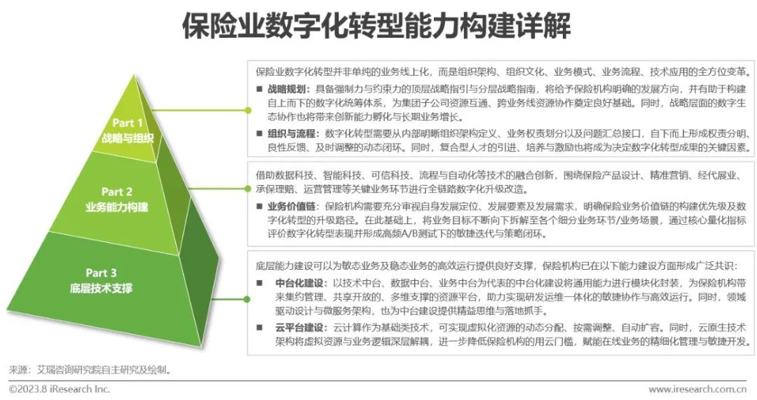 023年中国保险业数字化转型研究报告"