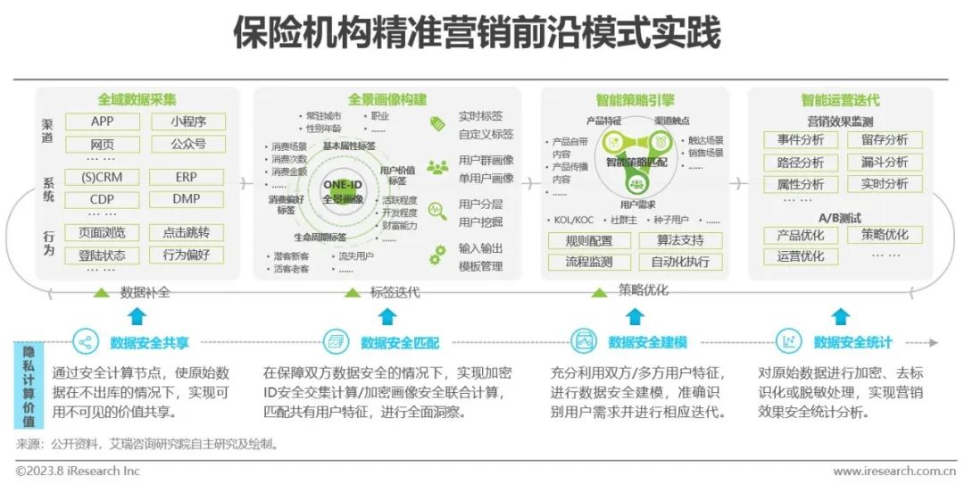 023年中国保险业数字化转型研究报告"