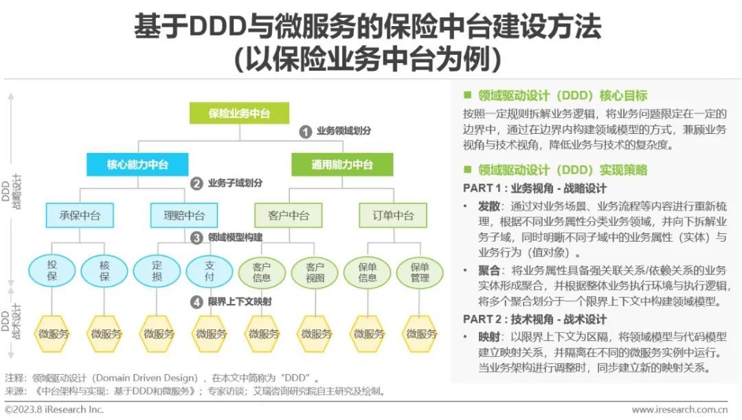 023年中国保险业数字化转型研究报告"