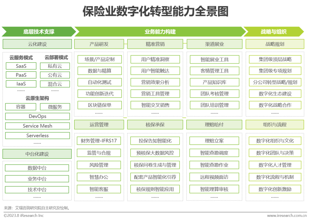 023年中国保险业数字化转型研究报告"