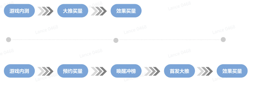 游戏买量三大变化，还有多少优化师没看清…-三里屯信息流