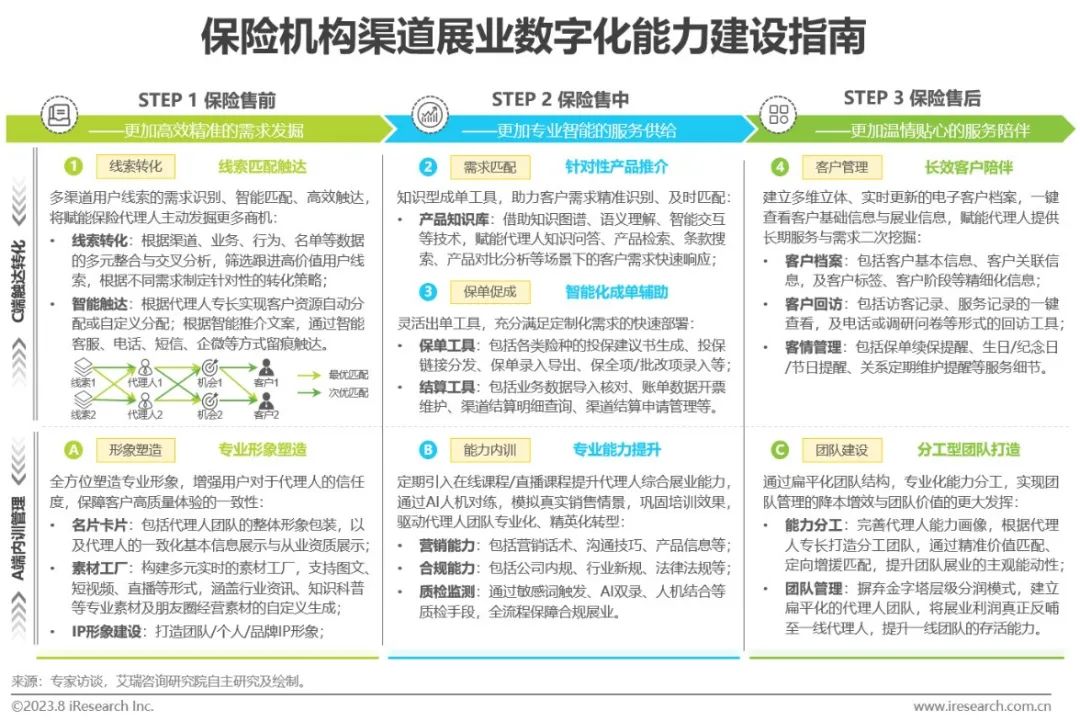 023年中国保险业数字化转型研究报告"