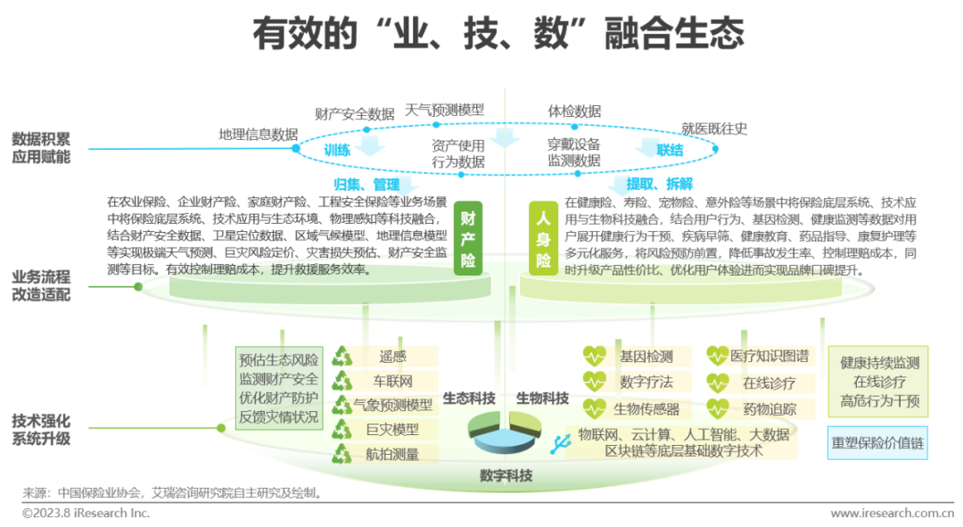 023年中国保险业数字化转型研究报告"