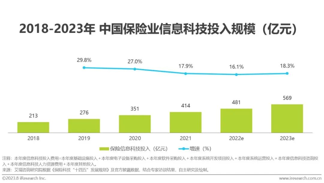 023年中国保险业数字化转型研究报告"