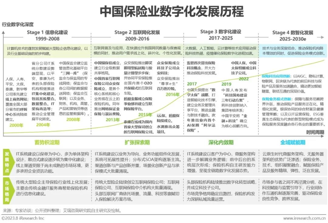 023年中国保险业数字化转型研究报告"