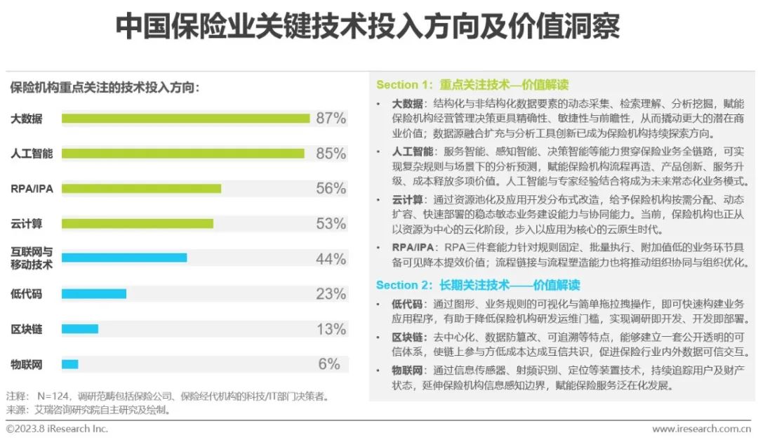 023年中国保险业数字化转型研究报告"