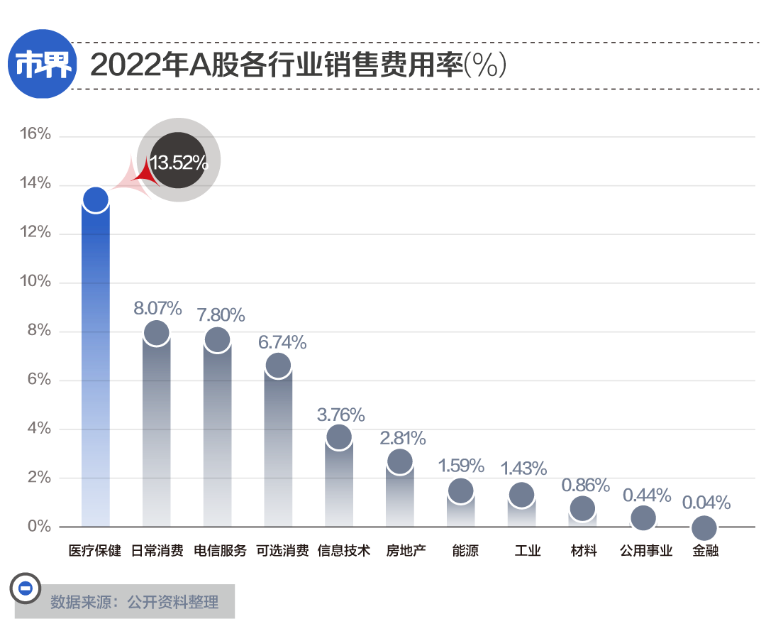 药企巨震，一年3200亿销售费用花哪儿了？