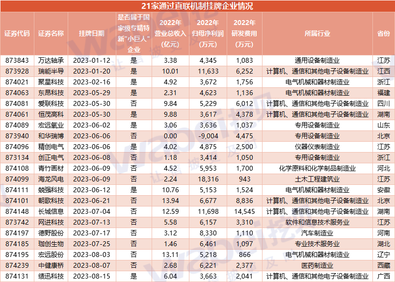 直联机制挂牌企业达21家，43%为国家级专精特新“小巨人”企业