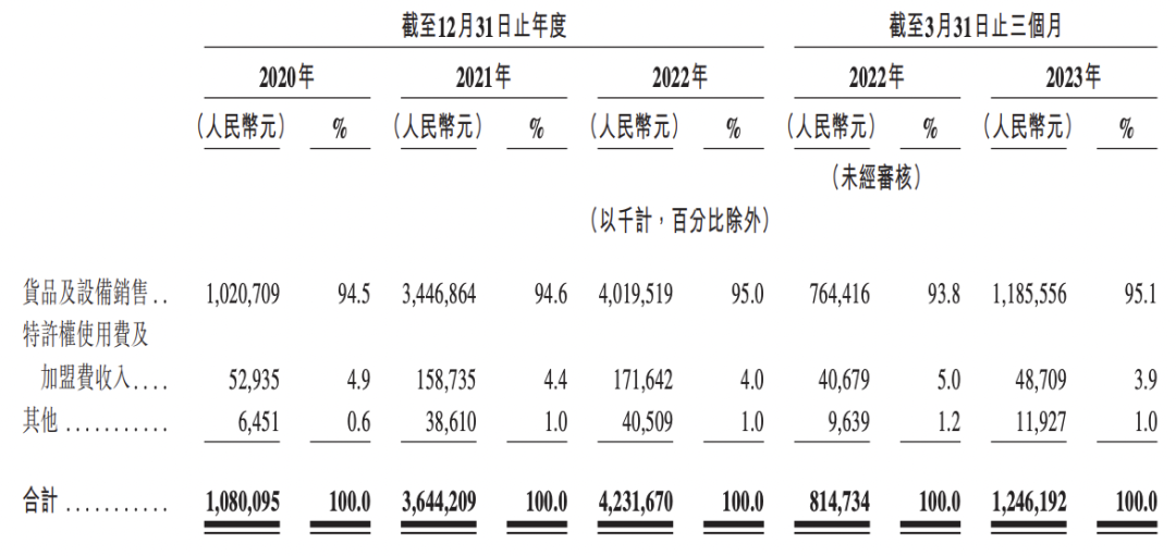 加盟店排行榜奶茶_2023中国十大最受欢迎茶饮品牌:喜茶、奈雪、霸王茶姬上榜(2)