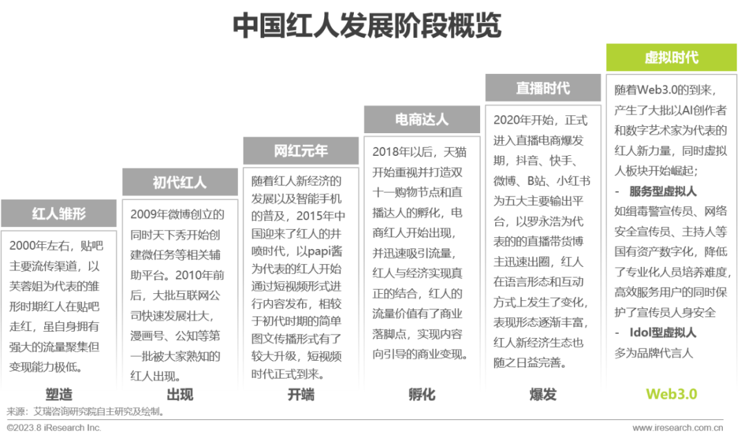 2023年中国红人新经济行业发展报告(图4)