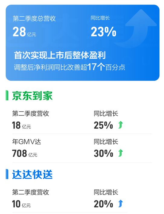 首次盈利的背后，达达集团做对了什么？