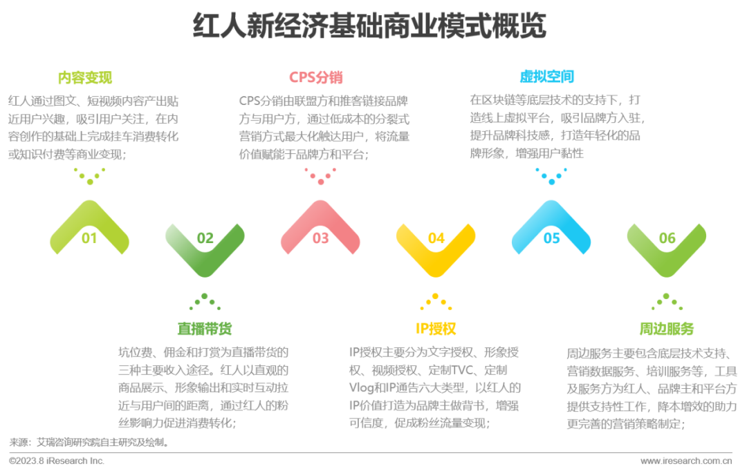 2023年中国红人新经济行业发展报告(图15)