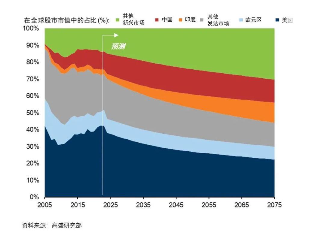 高盛再发50年后预测：2075年印度股市全球市值占比将升4倍，中国升3成-36氪