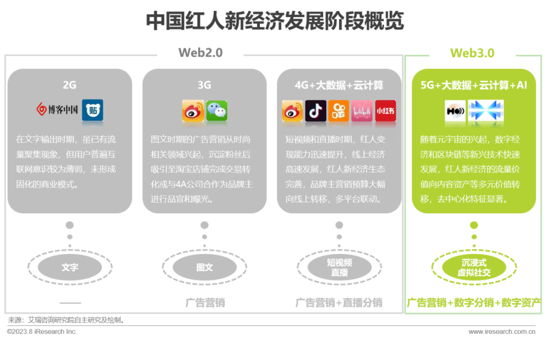 2023年中国红人新经济行业发展报告(图5)