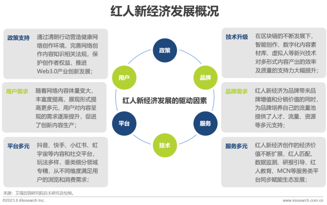 2023年中国红人新经济行业发展报告(图13)