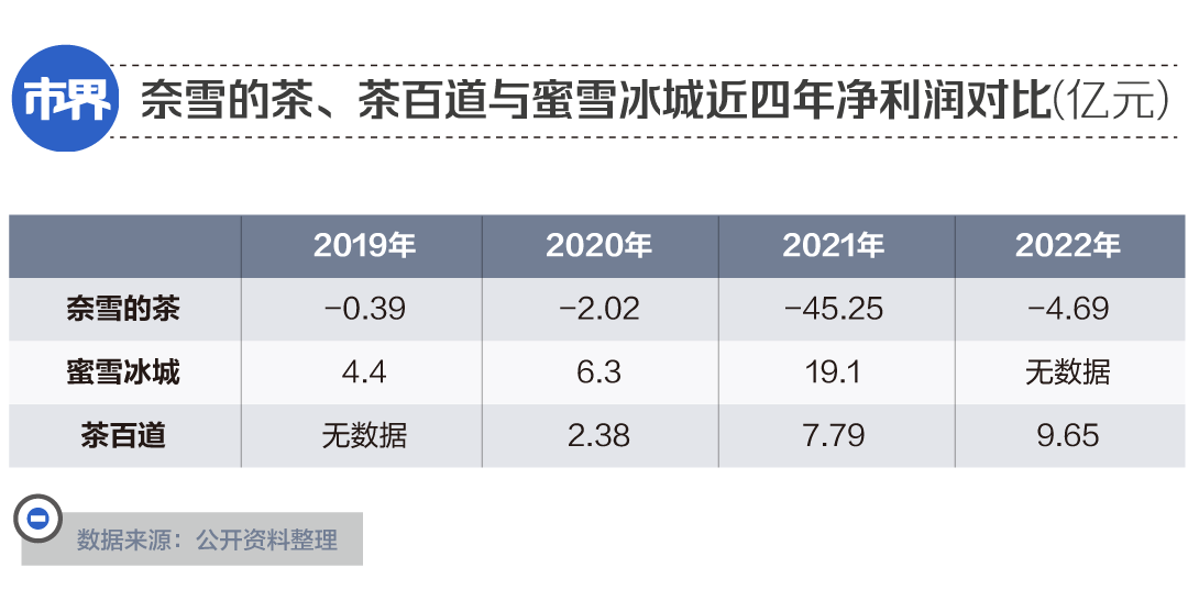 80后夫妇卖奶茶身家140亿